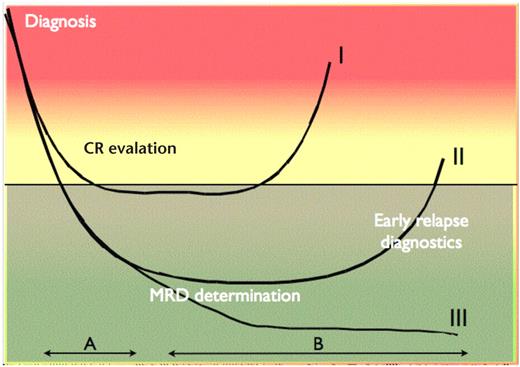 Figure 1. The MRD concept. x-axis represents time; y-axis represents tumor burden. The horizontal black line represents the sensitivity of standard morphologic analyses, such as light microscopy using immunohistochemical methods. I, II, and III indicate 3 different courses of disease documented by MRD measurements. Patient course I (early relapse) can be distinguished from II and III (late relapse and complete cytogenetic response, respectively) by MRD measurements during therapy (period A). Relapse (patient course I and II) can in some cases be identified several months before clinical symptoms by MRD measurements after discontinuation of therapy (period B).