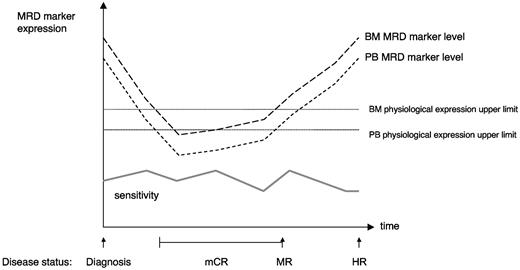 Figure 3. The relationship between expression of an overexpressed MRD marker (eg, WT1) in PB and BM and MRD sensitivity in PB and BM. In the example in this figure, (BM MRD level/PB MRD level) = (BM physiologic level/PB physiologic level), making the 2 tissues equally useful for MRD detection (period between MR and HR equal).