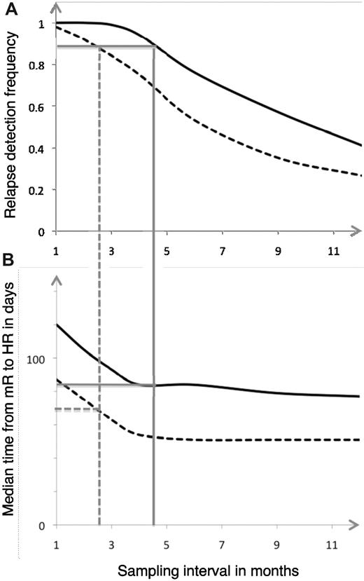 Figure 5. Relationship between MR detection and sampling interval. Correlation between relapse detection frequency and sampling interval (A) as well as median time from MR to HR in days, depending on sampling frequency (B) for RUNX1-RUNX1T1–based MRD follow-up. Full lines (BM) and broken lines (PB) represent sampling interval necessary to achieve 90% relapse detection. The corresponding median times from MR to HR can be seen in panel B.