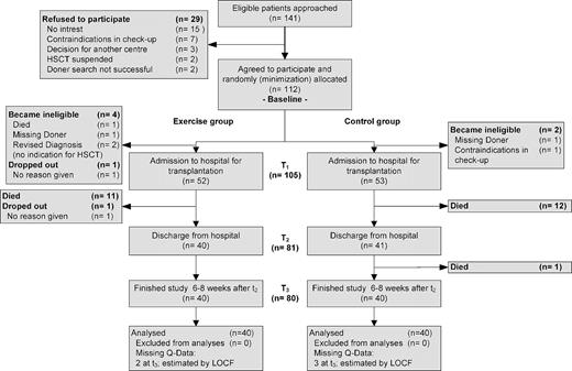 Figure 2. CONSORT diagram.