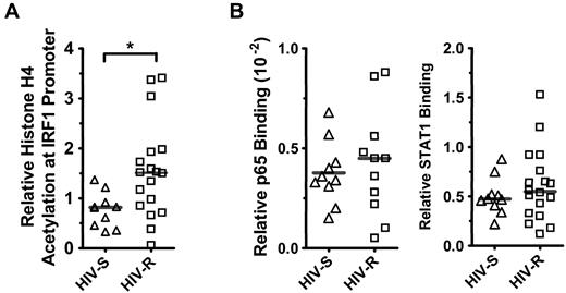 Figure 2. Histone H4 acetylation and NF-κB/p65 and STAT1 binding at IRF1 promoter in ex vivo unstimulated PBMCs. (A) Basal histone H4 acetylation at IRF1 locus was assessed in the ex vivo PBMCs from HIV-S (▵, n = 10) and HIV-R (□, n = 18) individuals using ChIP assay and analyzed with quantitative PCR. (B) NF-κB/p65 binding to IRF1 promoter in ex vivo PBMCs of HIV-S (▵, n = 10) and HIV-R (□, n = 11) participants was examined using ChIP and analyzed with quantitative PCR. Basal level of STAT1 binding to IRF1 promoter in the ex vivo, unstimulated PBMCs of HIV-S (▵, n = 10) and HIV-R (□, n = 18) individuals was also examined. Bars represent mean values. *P < .05. Not significant (P > .05).