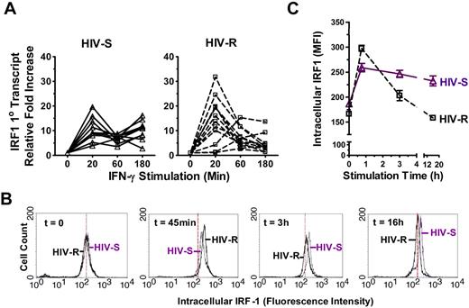 Figure 3. Kinetics of IRF1 responses to exogenous IFN-γ stimulation. (A) Ex vivo PBMCs from HIV-S (▵, n = 10) and HIV-R (□, n = 12) individuals were stimulated with exogenous IFN-γ (10 ng/mL). At the indicated time points, RNA were isolated and IRF1 primary RNA transcripts levels were examined using quantitative RT-PCR. There was no significant difference in transcript levels between the unstimulated samples (time = 0, 20, 60, or 180 minutes). Unstimulated sample from time = 0 is used as reference for calculating relative fold increases. The RNA transcripts were normalized to endogenous 18S RNA. (B-C) Intracellular expression of IRF1 in ex vivo PBMCs from 6 HIV-S and 6 HIV-R individuals was examined at 45 minutes, 3 hours, and 16 hours after IFN-γ (10 ng/mL) stimulation. Intracellular staining was performed using IRF1 specific antibody and fluorescein isothiocyanate-labeled goat antirabbit antibody. Background signal from the secondary antibody alone was within the first log (100-101). The histogram plots of different time points were representative of the individuals examined in each group. Compilation of data from 6 independent samples from each group was graphed in panel C. The y-axis graphed the mean fluorescence intensity (MFI) of IRF1 staining.