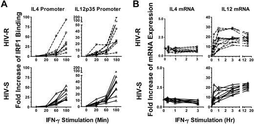 Figure 4. Recruitment of IRF1 to IL-12p35 and IL-4 promoters and their mRNA expression after exogenous IFN-γ stimulation. (A) Ex vivo PBMCs from HIV-S (n = 9, ▵) and HIV-R (n = 9, □) individuals were stimulated with exogenous IFN-γ (10 ng/mL). At the indicated time points, chromatin was isolated and immunoprecipitated with antibodies specific for IRF1 chromatin-immunoprecipitated DNA products were analyzed for the presence of IL-12p35 and IL-4 promoter using quantitative PCR. Quantitative PCR signals were normalized to input DNA. There was no difference in the levels of IRF1 binding between the unstimulated samples, cultured in media alone for 0, 60, or 180 minutes. Unstimulated sample from time = 0 is used as reference for calculating relative fold increases. (B) RNA were also isolated from the PBMCs of HIV-S (n = 10, ▵) and HIV-R (n = 11, □) individuals, after IFN-γ stimulation. IL-12p35 and IL-4 mRNA levels were examined using quantitative RT-PCR. There was no significant difference in mRNA levels between the unstimulated samples (time = 0, 20, 60, or 180 minutes). Unstimulated sample from time = 0 is used as reference for calculating relative fold increases. The RNA transcripts were normalized to endogenous 18S rRNA.
