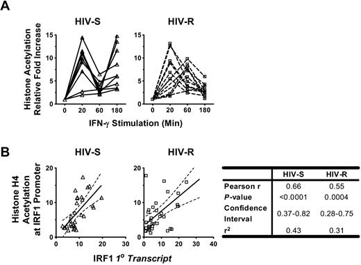 Figure 5. Changes in histone H4 acetylation level at IRF1 promoter, their relation with the level of IRF1 transcripts, and HDAC2 recruitments after IFN-γ stimulation. (A) Ex vivo PBMCs from HIV-S (n = 10, ▵) and HIV-R (n = 11, □) individuals were stimulated with exogenous IFN-γ (10 ng/mL). At the indicated time points, chromatin was isolated and immunoprecipitated with antibodies specific for acetylated histone H4. Chromatin-immunoprecipitated DNA products were analyzed for the presence of IRF1 promoter using quantitative PCR. Quantitative PCR signals were normalized to input DNA. There was no difference in the level of acetylated histone H4 between the unstimulated samples cultured in media alone for 0, 60, or 180 minutes. Unstimulated sample from time = 0 is used as reference for calculating relative fold increases. (B) The correlation between the IRF1 primary transcripts level (from Figure 2A) and the level of histone H4 acetylation at IRF1 promoter (from Figure 4A) in each study group was analyzed using Pearson correlation test. The results of linear regression were graphed with 95% confidence interval for each group. The results of Pearson correlation analyses were tabulated.