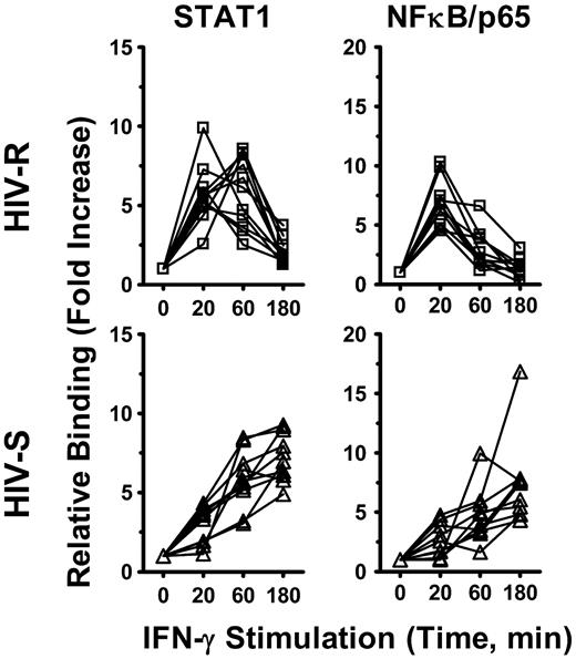 Figure 6. NF-κB/p65 and STAT1 recruitment to IRF1 promoter after exogenous IFN-γ stimulation. Ex vivo PBMCs from HIV-S (n = 10, ▵) and HIV-R (n = 11, □) individuals were stimulated with exogenous IFN-γ (10 ng/mL). At the indicated time points after stimulation, chromatin was isolated and immunoprecipitated with antibodies specific for STAT1 and NF-κB/p65. Chromatin-immunoprecipitated DNA products were analyzed for the presence of IRF1 promoter using quantitative PCR. Quantitative PCR signals were normalized to input DNA. There was no difference in the levels of STAT1 or NF-κB/p65 between the unstimulated samples cultured in media alone for 0, 60, or 180 minutes. Unstimulated sample from time = 0 is used as reference for calculating relative fold increases.