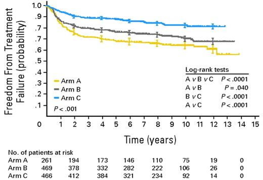 Freedom from treatment failure (FFTF) in BEACOPPescalated compared with BEACOPPbaseline and COPP/ABVD in adult patients with advanced HL (adopted from Engert et al4).