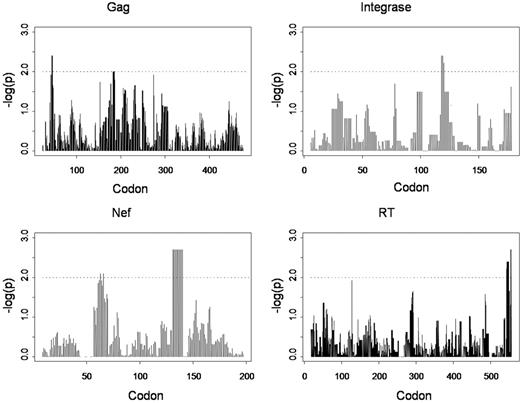 Figure 3. Plots of significance (-logP) of correlations between nonmatching in HLA-A, -B, and -C genotypes combined and viral sequence dissimilarity over sliding windows of 10 amino acids in each HIV-1 protein examined.