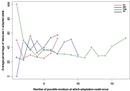 Figure 4. Plot of mean percentage cumulative HLA-associated adaptation per sequence (y-axis) in persons in the SM cohort according to the number of residues potentially subject to HLA-associated adaptation (x-axis). Individual plots for each protein are examined.