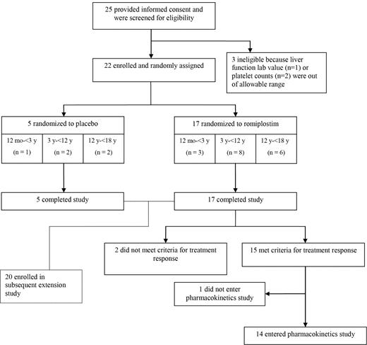 Figure 1. Disposition of pediatric patients with ITP of at least 6 months' duration who were treated with placebo or romiplostim for up to 16 weeks.