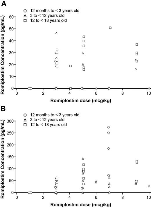 Figure 5. Scatter plots showing individual trough serum romiplostim concentration versus romiplostim dose in romiplostim-treated patients. (A) Serum romiplostim concentration versus dose before administration of romiplostim at weeks 13, 14, 15, and 16 during the pharmacokinetics assessment period and (B) 2 days after dosing at each week during the pharmacokinetics assessment period. The data showed no correlation of dose with concentration.