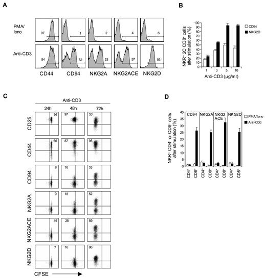 Figure 1. Expression of NK receptors in naive CD8+, but not CD4+, T cells after TCR stimulation. (A-D) A total of 0.2 to 1 × 105 unlabeled (A-B,D) or CFSE-labeled (C) purified naive CD8+ (A-D) or CD4+ (D) T cells purified from 2C TCR Tg (A-C) and B6 (D) mice were stimulated with either plate-bound anti-CD3 monoclonal antibody (1-10 μg/mL; A-D) or PMA (50 ng/mL) plus ionomycin (500 ng/mL) (PMA/Iono; A,D) and analyzed on day 3 (A-B), days 1 to 3 (C), and day 2 (D) for the indicated activation markers (CD44 and CD25; A,C) and NK-cell receptors (CD94, NKG2A, NKG2ACE, and NKG2D; A-D) by flow cytometry. The percentages of cells in the respective regions (A,C) are indicated. (A-D) Data are representative of at least 3 independent experiments (B,D; mean ± SD).