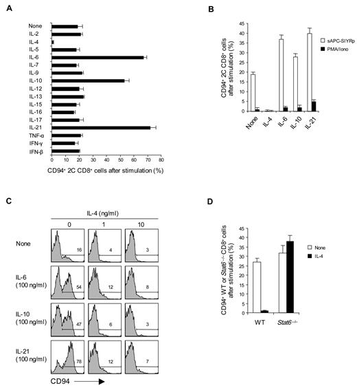 Figure 2. Effect of cytokines on CD94/NKG2A expression. (A-C) A total of 0.5 to 1 × 105 naive CD8+ T cells purified from 2C TCR Tg mice (A-C) or from WT (Balb/c) and STAT6−/− mice (D) were stimulated with either plate-bound anti-CD3 monoclonal antibody (A, 2.5 μg/mL; C-D, 5 μg/mL), PMA plus ionomycin (PMA/Iono; B), or 5 × 105 irradiated T-depleted B6 (H-2b) spleen cells pulsed with 10μM SIYR peptide (sAPC-SIYRp; B) in the presence or absence of the indicated cytokines at various concentrations (A-B,D, all 50 ng/mL except IFN-β used at 2 × 102 units/mL; C, 0-100 ng/mL). On day 2 after culture, cells were analyzed for CD94 expression by flow cytometry. The percentages of cells in the respective regions (C) are indicated. Data (A-D) are representative of 3 or 4 independent experiments (A-B,D; mean ± SD).