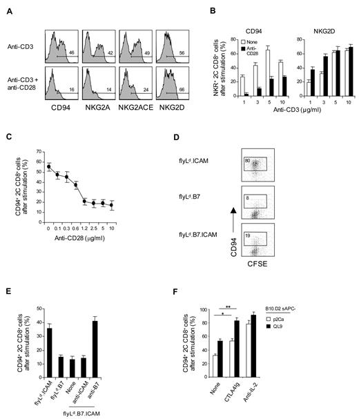 Figure 3. Influence of CD28 costimulation on CD94/NKG2A expression. (A-F) A total of 0.5 to 1 × 105 unlabeled (A-C,E-F) or CFSE-labeled (D) purified naive 2C CD8+ T cells were stimulated with either (A-C) plate-bound anti-CD3 monoclonal antibody (A,C; 2.5 μg/mL; B, 1-10 μg/mL) with or without anti-CD28 monoclonal antibody (A-B, 10 μg/mL; C, 0-10 μg/mL). (D-E) A total of 1 to 2 × 105 transfected fly cells as APCs (flyLd.ICAM, flyLd.B7 and flyLd.B7.ICAM) pulsed with 10μM QL9 peptide (E; with or without 10 μg/mL anti–ICAM-1 or anti-B7–1 monoclonal antibody), or (F) 5 × 105 irradiated T-depleted B10.D2 (H-2d) spleen cells (B10.D2 sAPCs) pulsed with 10μM p2Ca or QL9 peptide with or without 10 μg/mL CTLA4Ig or anti–IL-2 monoclonal antibody; note that fly APCs die within day 1 when cultured at 37 and were therefore added either once (at day 0; E) or daily for 3 days (at days 0-2; D). On day 3 after culture, cells were analyzed for the indicated NK receptors by flow cytometry. The percentages of cells in the respective regions (A,D) are indicated. (A-F) Data are representative of at least 4 independent experiments (B-C,E-F; mean ± SD). *P < .05. **P < .005.