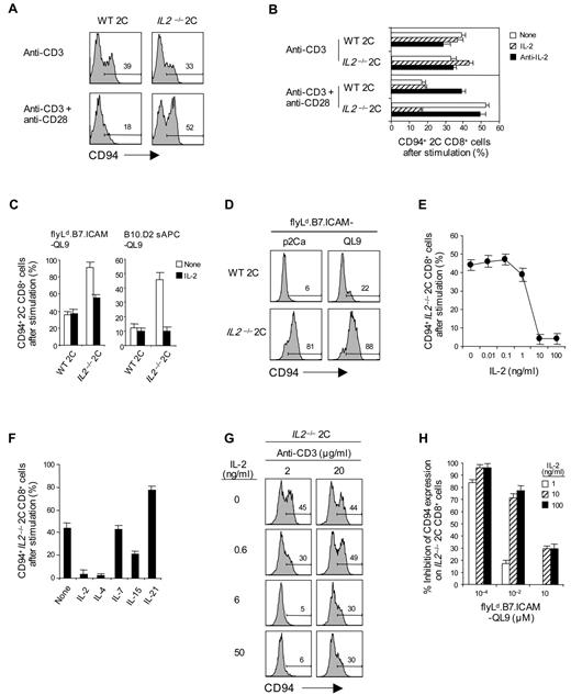Figure 4. Effect of IL-2 on the inhibition of CD94/NKG2A expression by CD28 costimulation. (A-D) A total of 0.5 to 1 × 105 naive IL2+/+ and IL2−/− 2C CD8+ T cells purified from WT and IL2−/− 2C TCR Tg mice were stimulated either with (A-B) plate-bound anti-CD3 monoclonal antibody (2.5 μg/mL) with or without anti-CD28 monoclonal antibody (10 μg/mL) in the presence or absence of 50 ng/mL IL-2 or 10 μg/mL anti–IL-2 monoclonal antibody, (C) 1 × 105 flyLd.B7.ICAM (added once at day 0) or 2 × 105 irradiated T-depleted B10.D2 sAPCs pulsed with 10μM QL9 peptide with or without 50 ng/mL IL-2, or (D) 1 × 105 flyLd.B7.ICAM (added daily at days 0-2) pulsed with 10μM p2Ca or QL9 peptide. (E-H) A total of 0.5 × 105 naive IL2−/− 2C CD8+ T cells were stimulated either with (E-G) plate-bound anti-CD3 monoclonal antibody (E-F, 2.5 μg/mL; G, 2 and 20 μg/mL) plus 10 μg/mL anti-CD28 monoclonal antibody or (H) 1 × 105 flyLd.B7.ICAM (added once at day 0) pulsed with the indicated doses of QL9 peptide (10−4 to 10μM). (E-H) Cultures were supplemented with or without either (E) the indicated amounts of IL-2 (0-100 ng/mL), (F) the various common γ-chain (γc) family cytokines (all 50 ng/mL), or (G-H) the indicated concentrations of IL-2 (G, 0-50 ng/mL; H, 0-100 ng/mL). On day 3 after culture, cells were analyzed for CD94 expression by flow cytometry. The percentages of cells in the respective regions (A,D,G) are indicated. (A-H) Data are representative of 3 or 4 independent experiments (B-C,E-F,H; mean ± SD); the inhibition of CD94 expression induced by IL-2 (H) was calculated by the formula: % inhibition = 100 − (100 × % CD94-positive cells treated with IL-2/% CD94-positive cells untreated).