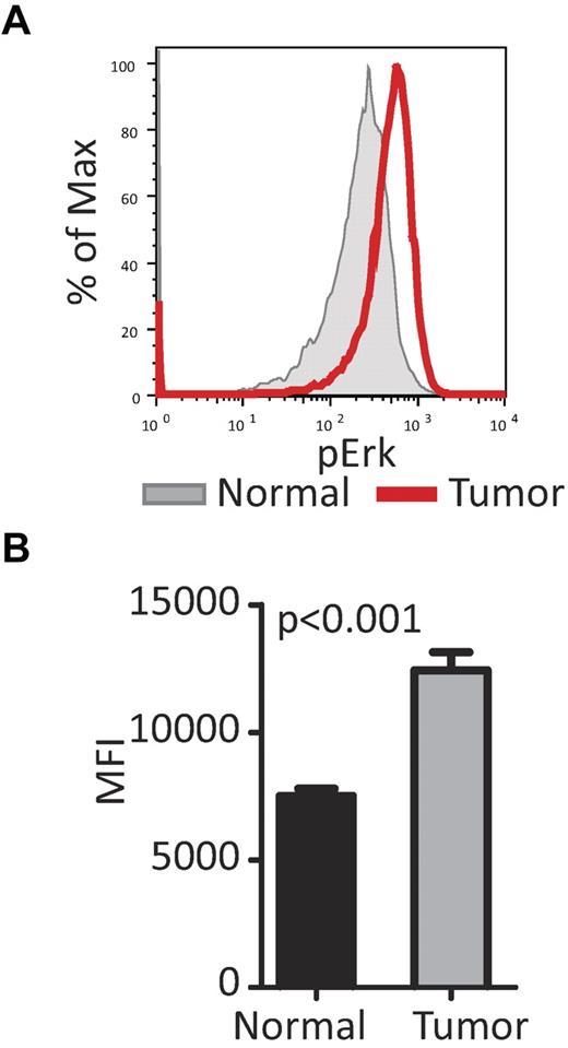 Figure 6. CD48−/− tumors can reconstitute a nonirradiated host. Eight- to 10-week-old nonirradiated WT or CD48−/− mice were injected with either 30 000 or 50 000 tumor cells. Mice were monitored for 20 weeks and killed for pathology. At 30 000 tumor cells, no WT mice (n = 3) developed tumors; however, 1 of 3 CD48−/− mice (n = 3) developed tumors. At 50 000 tumor cells, no WT mice (n = 5) developed tumors, and all CD48−/− mice (n = 5) developed tumors (P = .007, Fisher exact test). (A) CD19− splenocytes from mice with reconstituted tumors and those without tumors were collected and analyzed for levels of phosphorylated ERK (pERk). Shown here are representative histograms of the analysis of phosphoprotein. (B) CD19− cells from the reconstituted tumors possess significantly higher levels of pERK (P < .001, Student t test) than the normal CD19− splenocytes.
