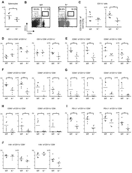 Figure 2. Splenic DC phenotype in the absence of Ikaros. The total splenocyte count and the frequency and the expression of costimulation molecules on CD11c+ cells were analyzed from naive Ik−/− and WT B6 animals that were not transplanted (n = 5-7/group). *P < .05; **P < .01; ***P < .001. (A) Total splenocyte count. (B) Expression of CD11c and CD8. The black and gray boxes signify CD8+CD11c+ DCs and CD8−CD11c+ DCs, respectively. (C) Frequency and absolute number of CD11c+ DCs. (D) Frequency and absolute number of CD8+CD11c+ DCs and CD8−CD11c+ DCs in spleen. The expression of the costimulatory molecules CD80 (E), CD86 (F), CD40 (G), CD83 (H), and B7H1 (PDL1) I-Ab (I) on CD8+CD11c+ DCs or CD8−CD11c+ DCs.