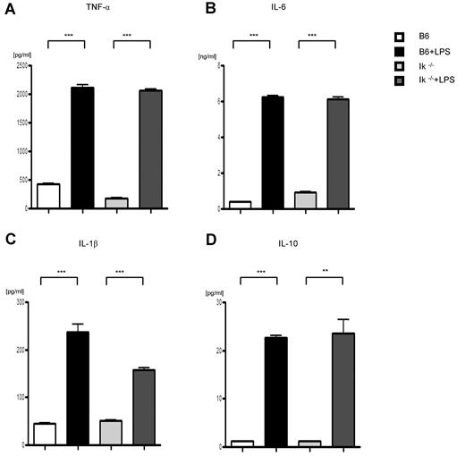 Figure 4. LPS stimulation of DCs. BMDCs were harvested and stimulated through TLR-4 with LPS (1 μg/mL) or diluent control for 16 hours. Supernatants were analyzed for TNF-α (A), IL-6 (B), IL-1β (C), and IL-10 (D) with ELISA. **P < .01, ***P < .001.