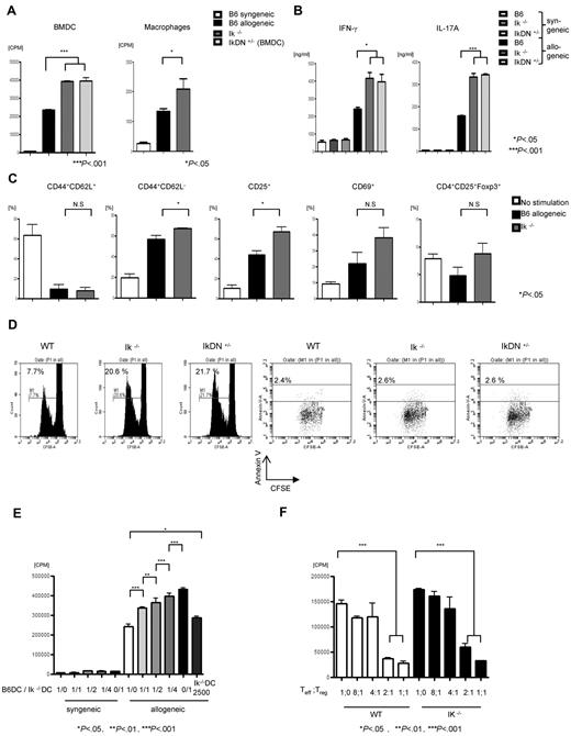 Figure 5. Ikaros-deficient DCs show enhanced stimulation of allogeneic T cells. (A) BMDCs and peritoneal macrophages from WT (n = 3 mice/group), Ik−/− (n = 3 mice/group) and IkDN+/− B6 (n = 3 mice/group) animals were used as stimulators in an MLR with T cells from either BALB/c (allogeneic) or C57BL/6 (syngeneic) mice and analyzed for T-cell proliferation with 3H-thymidine incorporation at 96 hours. Data are means ± SEM of quadruplicate cultures. Results are from 1 of 3 similar experiments with the DCs and 1 of 4 for the macrophages. (B) Supernatants from the cultures were collected at 72 hours and analyzed for IFN-γ and IL-17A by ELISA. Data are means ± SEM of quadruplicate cultures. Results are from 1 of 3 similar experiments. (C) Analysis of T-cell phenotype after cultures with WT or Ik−/− DCs. CD4+ T cells were harvested after 96-hour culture with DCs and analyzed for expression of CD44, CD62L, CD25, CD69, and Foxp3 on CD4+ cells. Data are means ± SEM of quadruplicate cultures. Results are from 1 of 2 similar experiments. (D) CFSE-labeled splenic CD90+ T cells from BALB/c mice were cultured for 96 hours with B6 BMDCs from WT, Ik−/−, or IkDN+/− animals, harvested, and analyzed for CFSE and Annexin V on cells gated for CD3+. Data shown are representative of 1 of 3 similar experiments. (E) Ik−/− with WT BMDCs were mixed at the indicated ratios and used as stimulators in an MLR against BALB/c T cells. Shown is T-cell proliferation with 3H-thymidine incorporation at 96 hours. Data are means ± SEM of triplicate cultures. Results are from 1 of 2 similar experiments. (F) Treg suppression assay. BALB/c CD4+CD25− T cells were cultured with either WT or Ik−/− BMDCs along with BALB/c CD4+CD25+ Tregs at the indicated ratios. Proliferation was assessed after 5-day cultures with 3H-thymidine for the last 16 hours. Data are means ± SEM of quadruplicate cultures. Results are from 1 of 2 similar experiments.