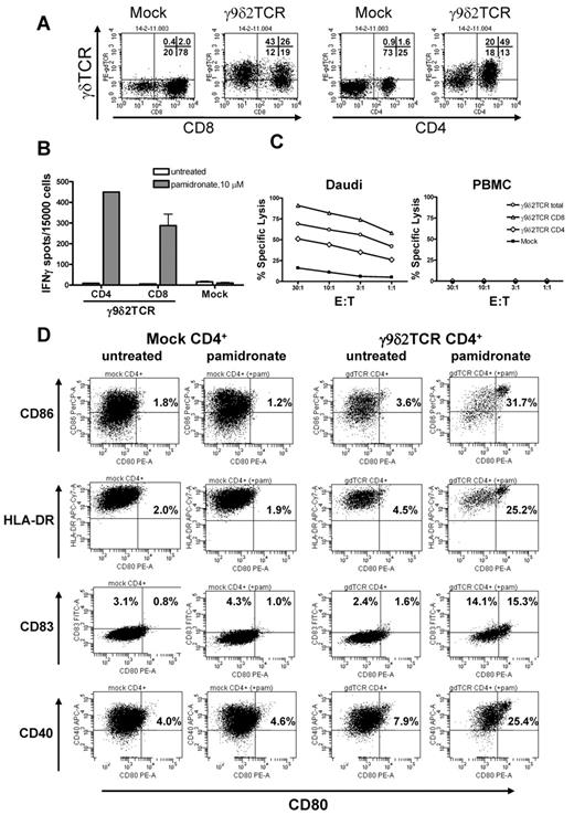 Figure 2. CD4+ as well as CD8+ αβT cells are reprogrammed with a γ9δ2TCR. (A) Mock and γ9δ2TCR-transduced αβT cells were stained with γδTCR, CD4- and CD8-specific Abs, and analyzed by flow cytometry. Percentage of positive cells for each quadrant is indicated. (B) CD4+ and CD8+ αβT cells were isolated and incubated with Daudi cells with 10μM pamidronate for 48 hours. IFNγ secretion was measured by ELISPOT. The test was performed in duplicate for every condition in 3 independent experiments. (C) CD4+ (95% purity), CD8+ (90% purity), or mixed–total γ9δ2TCR-transduced αβT cells or mock cells were incubated with 51Cr-loaded Daudi or PBMCs at the indicated E:T ratios for 4 hours and the specific lysis was calculated. Shown are representative experiments of at least 3 independent repetitions. (D) Immature DCs were incubated with mock CD4+ or γ9δ2TCR-transduced CD4+ αβT cells without or with pamidronate (10μM) for 48 hours at ratio of 1:2 (iDC: αβT cells). Shown is a representative FACS analysis of CD80, CD86, HLA-DR, CD83, and CD40.