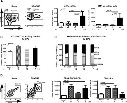 Figure 1. Differential expansion of the HSPCs by MPN disease phenotype and terminal myeloproliferation in human MPNs. (A) Representative fluorescence-activated cell sorter plots are shown for a normal and an MF patient demonstrating the percentage of the lineage−/CD34+/CD38+ myeloid progenitor fraction and lineage−/CD34+/CD38− fraction, enriched for HSCs. Gates were set according to isotype controls. A bar chart demonstrating the number of Lin−/CD34+/CD38− cells and GMPs per 106 mononuclear cells is shown (right panels) and revealed no statistically significant increase in the number of these cells in the 3 different MPN compared with normal controls, although there was a trend for an increased HSC compartment in MF versus normals (P = .17). However, there was a statistically significant increase in the CD34+/CD38− compartment in MF compared with ET (P = .01) and PV (P = .05). Similar results were obtained when the GMP compartment of patient MF bone marrow was compared with PV and ET patients (P = .05 and .02, respectively). Error bars represent ± SEM. (B) Colony formation for Lin−/CD34+/CD38− cells is shown for normal controls and MPN patients. Results are expressed as percentage of normal. No significant difference was observed, although there was a trend toward a higher colony number in PV patients versus normals (P = .09). (C) Analysis of differentiation potential of Lin−/CD34+/CD38− cells in vitro in methylcellulose containing IL-3, SCF, IL-6, G-CSF, GM-CSF, and EPO (3 U/mL). Colonies obtained in panel B were typed, and the average proportions of each colony type are shown. The only differences of statistical significance were between PV and normal controls for granulocyte-macrophage (P = .02) and granulocyte erythrocyte monocyte megakaryocyte (P = .05). Similar findings were obtained at limiting erythropoietin concentrations (0.05 U/mL) (supplemental Figure 1D). (D) FACS plots are shown for a normal and a PV patient, demonstrating the percentage of the maturing CD71+/GPA+/CD34− erythroid compartment. A bar chart demonstrating the number of CD71+/GPA+/CD34− cells per 106 mononuclear cells is shown (right panel) and revealed a statistically significant increase in both PV and MF versus normal controls (P = .02, PV vs normal; and P = .05, MF vs normal). To assess the maturing megakaryocyte compartment, CD41+/ PI+ (to exclude platelets) cells were enumerated, and this analysis revealed a statistically significant increase in PV versus normal controls (P = .04), with a trend toward an enlarged compartment in ET patients (P = .08).