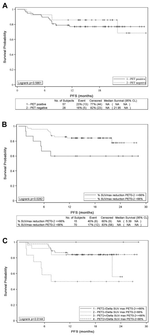 Figure 2. PFS of 85 patients. PFS according to (A) PET2 visual assessment (positive vs negative), (B) SUVmax reduction between PET0 and PET2 (> 66% vs ≤ 66%), and (C) PET2 analysis combining visual and quantitative assessment.