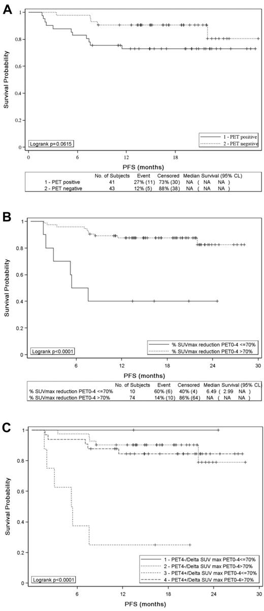 Figure 3. PFS of 84 patients. PFS according to (A) PET4 visual assessment (positive vs negative), (B) SUVmax reduction between PET0 and PET4 (> 70% vs ≤ 70%), and (C) PET4 analysis combining visual and quantitative assessment.