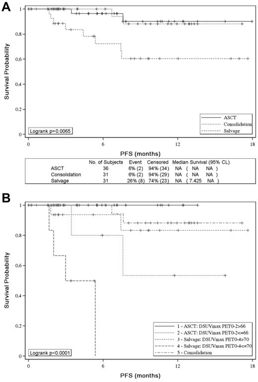 Figure 4. Effect of postinduction treatment on patients' PFS. Effect of postinduction treatment on patients' PFS according to (A) PET-driven postinduction treatment and (B) PET-driven postinduction treatment and SUVmax reduction analysis.