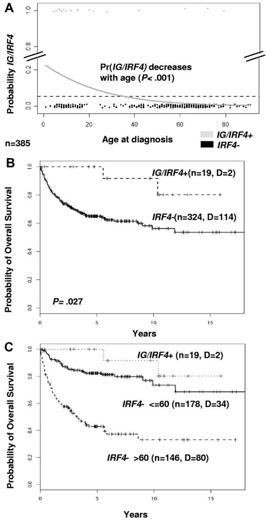 Figure 4. Age and survival analyses. (A) Logistic regression analysis of age distribution. The diagram shows the decreasing probability of having IG/IRF4 translocations in association with increasing age (n = 385; P < .001). Gray dots represent IG/IRF4-positive cases; and black dots, IRF4-break-negative cases. (B) Kaplan-Meier curves show a better survival of IG/IRF4-positive cases (P = .027). (C) Kaplan-Meier curves stratifying IRF4-break-negative cases by age (≤ 60 years and > 60 years).