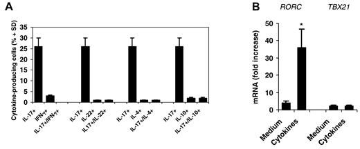 Figure 2. Priming with antigen and IL-1β, IL-6, IL-23, and TGF-β induces exclusive IL-17 production and RORC expression in differentiating Vγ9Vδ2 T cells. (A) Intracellular cytokine staining for IL-17, IFN-γ, IL-22, IL-4, and IL-10 in naive (CD45RA+CD27+) human Vγ9Vδ2 T cells primed for 6 days with an equal number of irradiated DCs and IPP in the presence of a cocktail of 4 cytokines (IL-1β, IL-6, IL-23, and TGF-β) then incubated for 6-7 days more in IL-2 and stimulated for 6 hours with IPP. (B) RT-PCR of the expression of RORC and TBX21 in cells primed with antigen in the presence or absence (medium) of cytokines, as described in panel A. Data represent the mean values ± SD of 3 separate experiments, each performed with 2 different healthy donors. *P < .001 compared with the medium group.