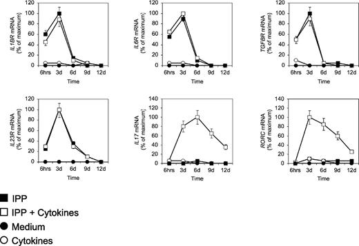 Figure 3. Antigen and cytokines differently regulate expression of lineage-specifying transcription factors in IL-17–differentiating Vγ9Vδ2 T cells. RT-PCR of the expression of IL1βR, IL6R, TGFβR, IL23R, IL17, and RORC in naive (CD45RA+CD27+) human Vγ9Vδ2 T cells primed for various times (horizontal axes) with antigen, or left unprimed, in the presence or absence of cytokines. Data represent the mean values ± SD of 4 separate experiments, each performed with 5 different donors.