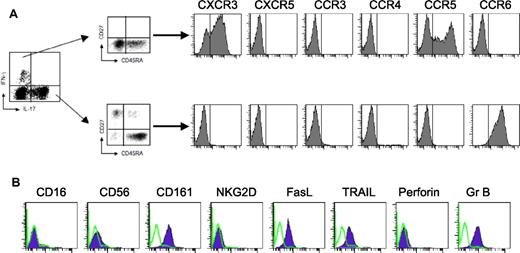 Figure 4. Surface phenotype of IL-17+ Vγ9Vδ2 T cells. Vγ9Vδ2 T cells were primed for 6 days with an equal number of irradiated DCs and IPP in the presence of cytokines and then incubated for 6-7 days more in IL-2 and stimulated for 6 hours with IPP. After intracellular staining for IL-17 and IFN-γ, cells were surface stained for several different markers. (A) Chemokine receptor expression is shown on gating on IL-17+ or IFN-γ+ Vγ9Vδ2 T cells. The vertical line in each panel indicates the negative cutoff as determined by staining with isotype-control mAbs. (B) Surface markers expression on IL-17+ Vγ9Vδ2 T cells (violet-filled lines). Green open lines indicate staining with isotype-control mAbs.