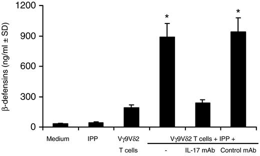 Figure 6. IL-17+ Vγ9Vδ2 T cells promote IL-17–dependent production of β-defensin by epithelial cells. HT29 epithelial cells were incubated with IL-17+ Vγ9Vδ2 T cells in the presence or absence of IPP. In some experiments, neutralizing mAbs to IL-17 or isotype control mAbs were added to cultures. After 24 hours, supernatants were collected and β-defensins quantitated by commercially available ELISA. *P < .005 compared with all other groups.
