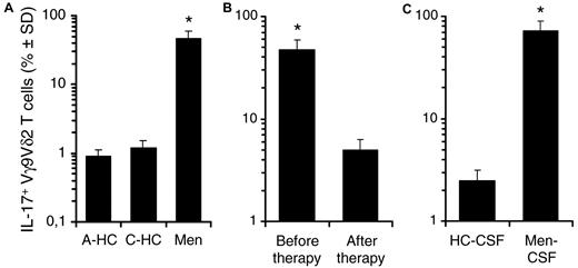 Figure 7. Frequencies of IL-17+ Vγ9Vδ2 T cells in control subjects and in patients with bacterial meningitis. (A) Frequencies of IL-17–producing cells among Vγ9Vδ2 T cells from the peripheral blood of adult healthy donors (A-HC; n = 30), control children (C-HC; n = 8), and children affected by bacterial meningitis (Men; n = 12) on short-term stimulation with antigen (IPP). (B) The frequency of IL-17+ Vγ9Vδ2 T cells in the peripheral blood of children affected by bacterial meningitis (n = 12), before and after successful therapy, determined on antigen stimulation, as above described. (C) Frequencies of IL-17+ Vγ9Vδ2 T cells in the cerebrospinal fluid (CSF) of control children (HC-CSF; n = 8) and children affected by bacterial meningitis (Men-CSF; n = 12) on short-term stimulation with antigen (IPP). *P < .001 compared with all other groups.