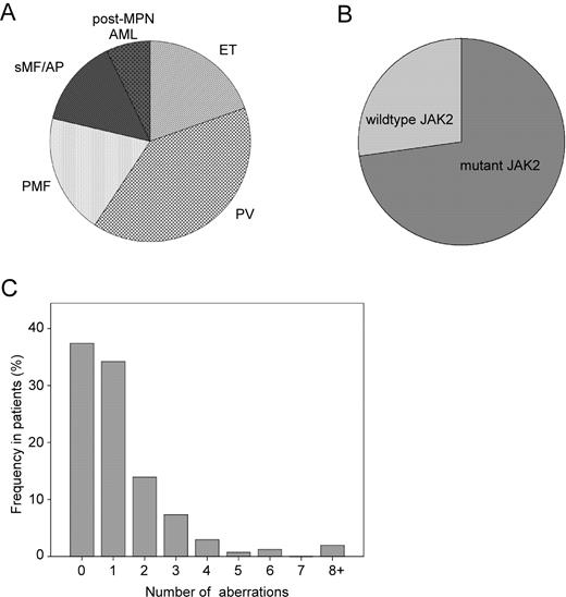 Figure 1. Cohort descriptives. (A) Diagnosis distribution. (B) Fraction of the samples with mutant or wild-type JAK2. (C) Distribution of chromosomal aberrations in the entire MPN cohort.