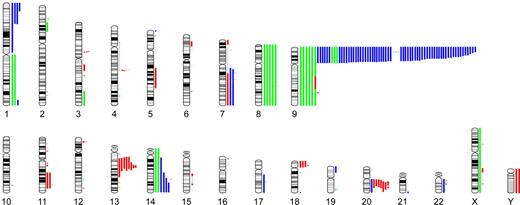 Figure 2. Karyoview of all chromosomal aberrations detected by Affymetrix SNP array analysis in 321 chronic-phase MPN patients. Bars depict the physical position and the size of the aberration; green indicates gains; red, deletions; and blue, UPDs. Thin black lines that connect 2 bars indicate multiple aberrations in the same patient.