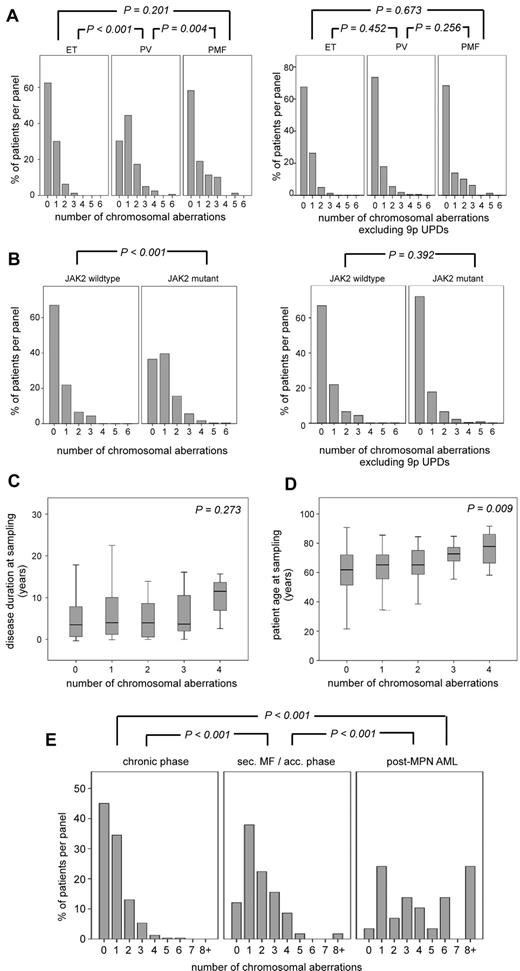 Figure 3. Correlation of chromosomal aberrations with clinical parameters. P values refer to differences between the indicated distribution patterns. Shown are the distributions of chromosomal aberrations in the 3 MPN entities PV, ET, and PMF (A) and in patients positive or negative for JAK2 mutations (B). Also shown are the associations of the number of chromosomal aberrations with disease duration (C) and patient age (D); outliers are not shown. (E) Distribution of chromosomal aberrations comparing patients in the chronic phase of the disease, patients with sMF/AP, and patients who transformed to post-MPN AML.