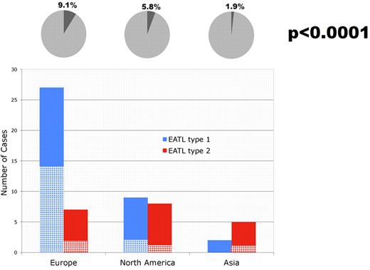 Figure 3. EATL and celiac sprue. The percentage of EATL cases (dark area) among all PTCL cases (circle) in the 3 geographic regions is depicted on top. The number of cases of EATL type 1 (blue columns) and type 2 (red columns) is also depicted for the different regions. The crossed areas of the columns represent the number of cases with a clinical history of celiac sprue.