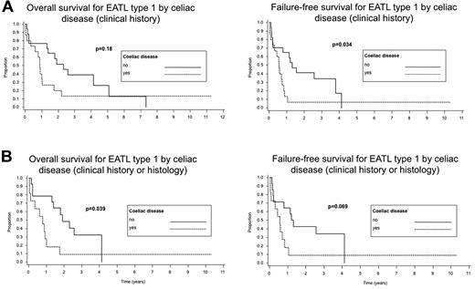 Figure 4. Survival of patients with EATL type 1 according to the presence of celiac disease. (A) Celiac disease as evidenced by review of the clinical records alone. (B) Celiac disease as evidenced either by review of the clinical records or review of the histology.