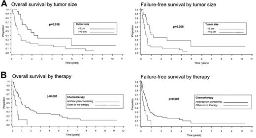 Figure 5. Survival of patients with EATL according to tumor size (A) and therapy with or without an anthracycline (B).