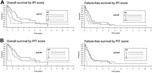 Figure 6. Survival of patients with EATL according to IPI scores (A) and PIT scores (B).