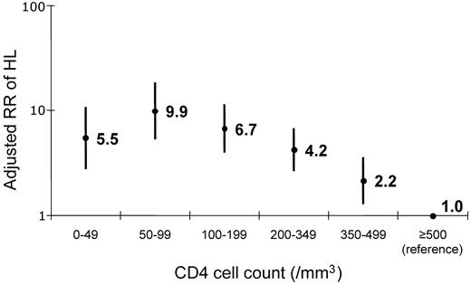 Figure 1. Relative risk of HL. Risk was obtained by last CD4 cell count before diagnosis and was adjusted for age, sex and exposure group, migration from sub-Saharan Africa, AIDS stage, and cART use and duration (Table 2 Model 3).