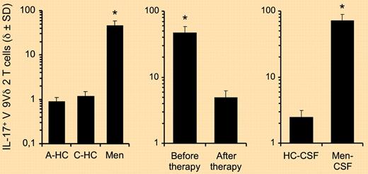 Frequencies of IL-17+ Vγ9Vδ2 T cells in control subjects and patients with bacterial meningitis. (A) Frequencies of IL-17–producing cells among Vγ9Vδ2 T cells from the peripheral blood of adult healthy donors (A-HC; n = 30), control children (C-HC; n = 8), and children affected by bacterial meningitis (Men; n = 12) on short-term stimulation with antigen (IPP). (B) The frequency of IL-17+ Vγ9Vδ2 T cells in the peripheral blood of children affected by bacterial meningitis (n = 12), before and after successful therapy, determined on antigen stimulation. (C) Frequencies of IL-17+ Vγ9Vδ2 T cells in the cerebrospinal fluid (CSF) of control children (HC-CSF; n = 8) and children affected by bacterial meningitis (Men-CSF; n = 12) on short-term stimulation with antigen (IPP). *P < .001 compared with all other groups.1