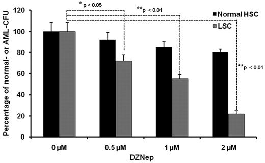 Figure 3. The effect of DZNep on colony formation of LSCs from AML patients and normal HSCs. Methycellulose-based colony assay performed in CD34+CD38− BM cells form 3 AML patients and 3 healthy donors. Each data point represents the average of 3 samples with triplicate platings normalized to DMSO control. The data were analyzed by the Student t test comparing normal HSCs vs LSCs (*P < .05, **P < .01). All the AML samples were obtained through an approved protocol from the university institutional review board and follow the Helsinki protocol.