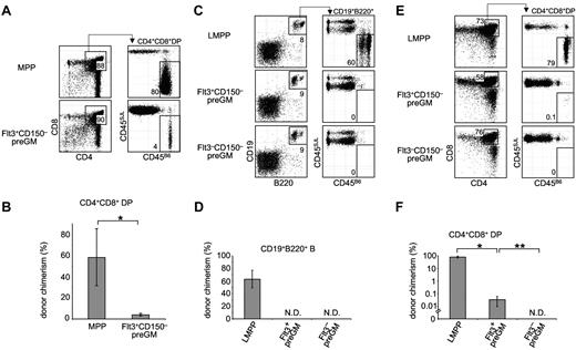 Figure 3. Flt3+CD150– preGMs are T lineage-potent, but inefficient T progenitors. (A) Flt3+CD150– preGMs or MPPs were sorted from WT B6 BM (CD45B6) and intrathymically transferred at 1000 cells per mouse into sublethally irradiated congenic recipients (CD45SJL). Recipient thymi were analyzed 3 weeks after transfer for donor chimerism at the DP stage. n = 4. (B) Graphic representations of donor chimerism after intrathymic transfer of MPPs or Flt3+CD150– preGMs. *P = .01. (C) Flt3+CD150– preGM (1000 cells), Flt3–CD150– preGMs (10 000 cells), and LMPPs (1000 Flt3hi LSK cells) were sorted from WT B6 BM (CD45B6) and intravenously transferred into sublethally irradiated congenic recipients (CD45SJL). BM of recipient mice was analyzed on day 18 after transfer for donor chimerism in the B cell lineage (CD19+B220+). n = 4-5. (D) Donor chimerism in the B cell lineage after intravenous transfer of LMPPs, Flt3+CD150– preGMs, and Flt3–CD150– preGMs. N.D. indicates not detected. (E) Thymi of the same recipient mice that received intratransfer of LMPPs, Flt3+CD150– preGMs, and Flt3–CD150– preGMs were analyzed for donor chimerism at the DP stage on day 18 after transfer. (F) Donor chimerism at the DP stage after intravenous transfer of LMPPs, Flt3+CD150– preGMs, and Flt3–CD150– preGMs. N.D. indicates not detected. *P = 2 × 10–6 and **P = .01. P values were determined by Student t test. Error bars denote SEM. Results shown are from 2 independent experiments.