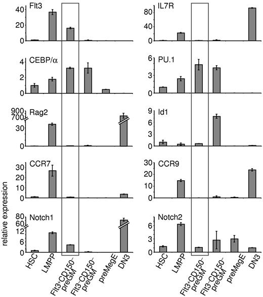 Figure 4. Flt3+CD150– preGMs express genes important in T and myeloid lineage development. Three subsets of CMPs, along with HSCs, LMPPs, and DN3 cells, were purified from B6 BM and thymus. RNA from each population was reverse transcribed and used for real-time qPCR. Shown is the relative expression of indicated genes in each population after normalized to 18S RNA. HSCs were sorted as Flt3–CD150+ LSK cells and LMPPs as Flt3hiCD150– LSK cells from B6 BM. DN3 cells were sorted as Lin–Kit–CD25+ thymocytes. Error bars denote SEM. Results shown are from at least 3 independent experiments.