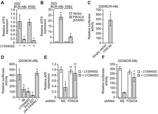 Figure 4. BCR-ABL stimulates ATF5 transcription through PI3K/AKT/FOXO4 signaling. (A) qRT-PCR monitoring ATF5 expression in 32D/BCR-ABL or K562 cells treated in the absence of presence of the PI3K inhibitor LY294002 (20μM for 48-72 hours). Error bars represent SD. (B) qRT-PCR monitoring ATF5 expression in 32D/BCR-ABL or K562 cells expressing either empty vector or a vector encoding PIK3CA(E545K). Error bars represent SD. (C) Luciferase reporter assays. A 1548-bp Atf5 promoter fragment, or as a control empty vector, was tested for its ability to drive a heterologous firefly luciferase gene after transient transfection in 32D/BCR-ABL cells. Error bars represent SD. (D) Luciferase reporter assays. 32D/BCR-ABL cells transfected with the reporter construct containing 1548 bp of the Atf5 promoter were treated with either DMSO, imatinib (5μM for 24 hours), LY294002 (20μM for 48 hours), PHT-427 (20μM for 24 hours), or JAK inhibitor I (10μM for 24 hours). Error bars represent SD. (E) qRT-PCR monitoring Atf5 expression in 32D/BCR-ABL cells stably expressing either a NS or FOXO4 shRNA and treated in the absence or presence of LY294002 (20μM for 18 hours). Error bars represent SD. (F) Luciferase reporter assay. 32D/BCR-ABL cells transfected with the reporter construct containing 1548 bp of the Atf5 promoter and expressing either an NS or FOXO4 shRNA were treated in the absence of presence of LY294002 (20μM for 18 hours). Error bars represent SD. *P < .05; **P > .05.