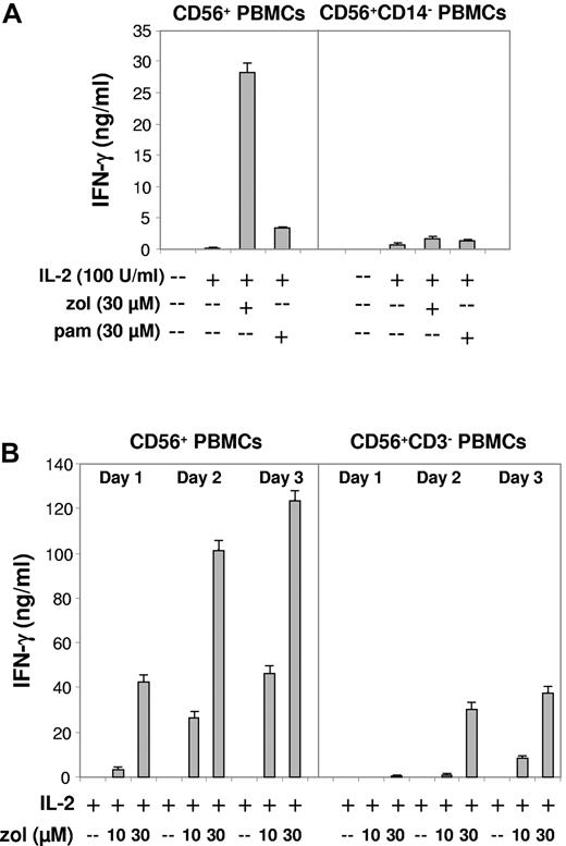 Figure 3. Zoledronate but not pamidronate effectively induces IFN-γ production in CD56+ PBMCs: abrogation of the IFN-γ response after depletion of CD14+ DC-like cells but residual IFN-γ production after depletion of CD3+ cells (T lymphocytes). (A) CD56+ PBMCs or CD56+ PBMCs depleted of CD14+ DC-like cells (1 × 106/mL) were stimulated with IL-2, bisphosphonate (zol, pam), or bisphosphonate plus IL-2. IFN-γ levels were determined on day 3. (B) CD56+ PBMCs (1 × 106/mL) or CD56+ PBMCs depleted of CD3+ cells (T lymphocytes including γδ T lymphocytes) were stimulated with IL-2, zoledronate (zol), or zoledronate plus IL-2 (dose and time dependence). Results are representative of 5 independent experiments.