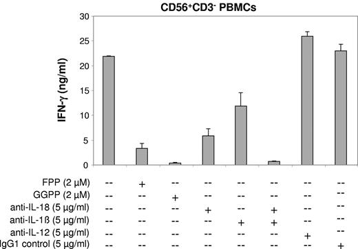 Figure 6. Abrogation of the zoledronate-induced NK cell IFN-γ response by prenyl pyrophosphate supplementation or cytokine neutralization. CD56+CD3− PBMCs (1 × 106/mL) solely consisting of NK cells and DC-like cells were stimulated with zoledronate (30μM) plus IL-2 (100 U/mL) in the presence or absence of prenyl pyrophosphates (FPP, GGPP), neutralizing antibodies (all IgG1), or IgG1 control antibody. One of 3 independent experiments is shown.