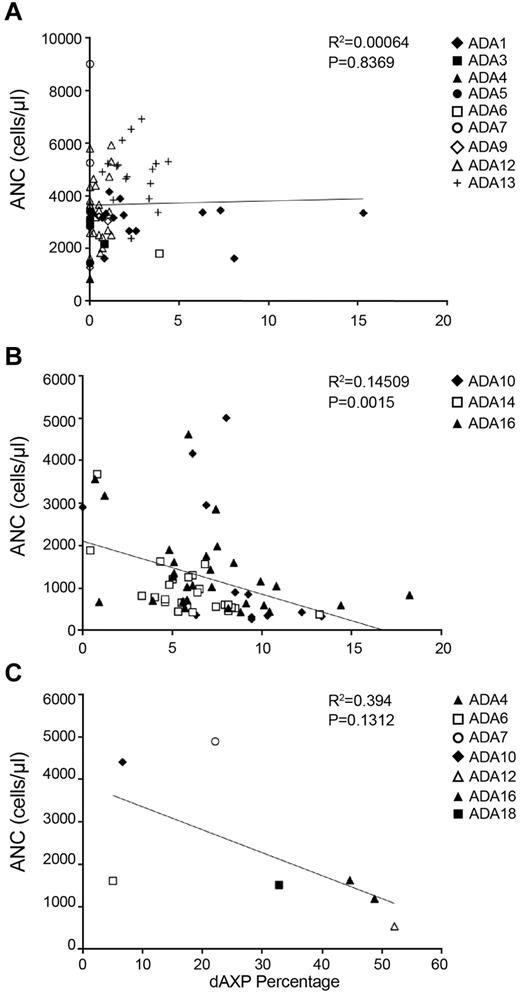 Figure 4. Plots of dAXP percentage versus ANC. (A) Samples drawn during routine evaluation. P = .8369. (B) Samples drawn from patients who had had chemotherapy followed by gene therapy, starting from one month after gene therapy. P = .0015. Measurements were taken up to 4 years after gene therapy. (C) Samples drawn at diagnosis of ADA-SCID, before institution of PEG-ADA therapy. P = .1312.