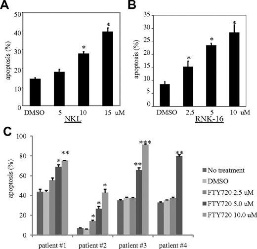 Figure 1. FTY720 induces apoptotic cell death in leukemic NK cells in a dose-dependent manner. (A) Human NKL cell line was treated with 5, 10, and 15μM FTY720 or DMSO for 24 hours, then cells were assayed for apoptosis by flow cytometry. (B) Rat RNK-16 cell line was treated with 2.5, 5, and 10μM FTY720 or DMSO for 24 hours then cells were assayed for apoptosis by flow cytometry. (C) PBMCs from one acute NK-cell leukemia patient (no. 1) and 3 chronic NK-cell leukemia patients (nos. 2, 3, 4) were treated with 2.5, 5, and 10μM FTY720 or DMSO for 18 hours, then cells were assayed for apoptosis by flow cytometry. *P < .05, **P < .005, and ***P < .0005 indicate significant differences of FTY720-treated cells versus DMSO-treated cells (Student t test).